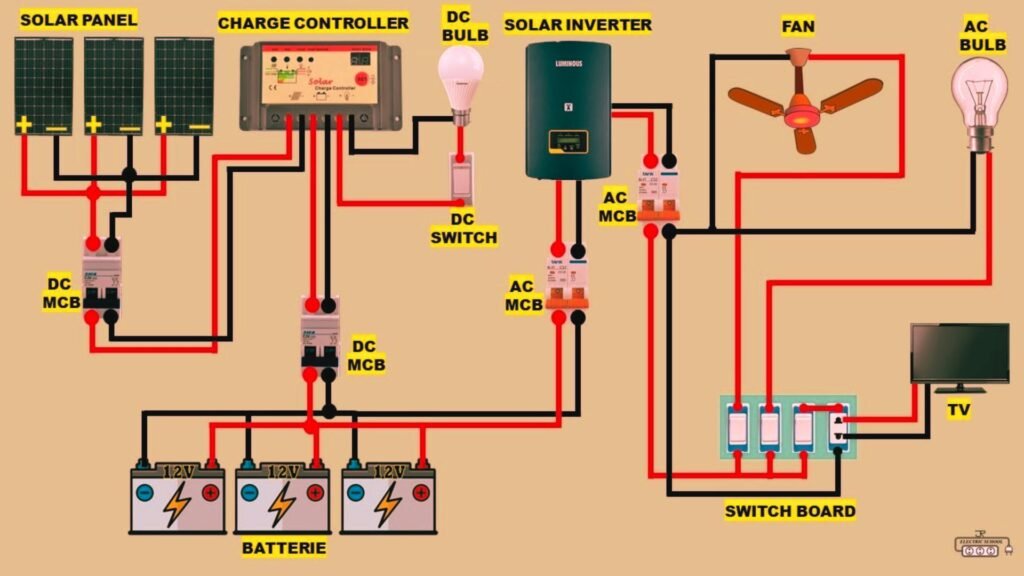 Diagram illustrating a solar system with labeled wiring and components for energy generation and distribution.