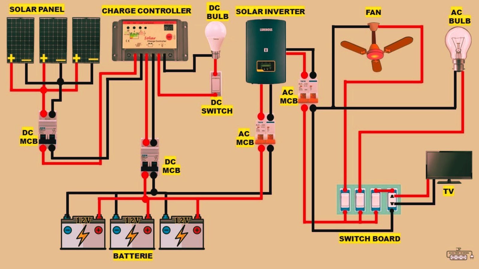 Diagram illustrating a solar system with labeled wiring and components for energy generation and distribution.