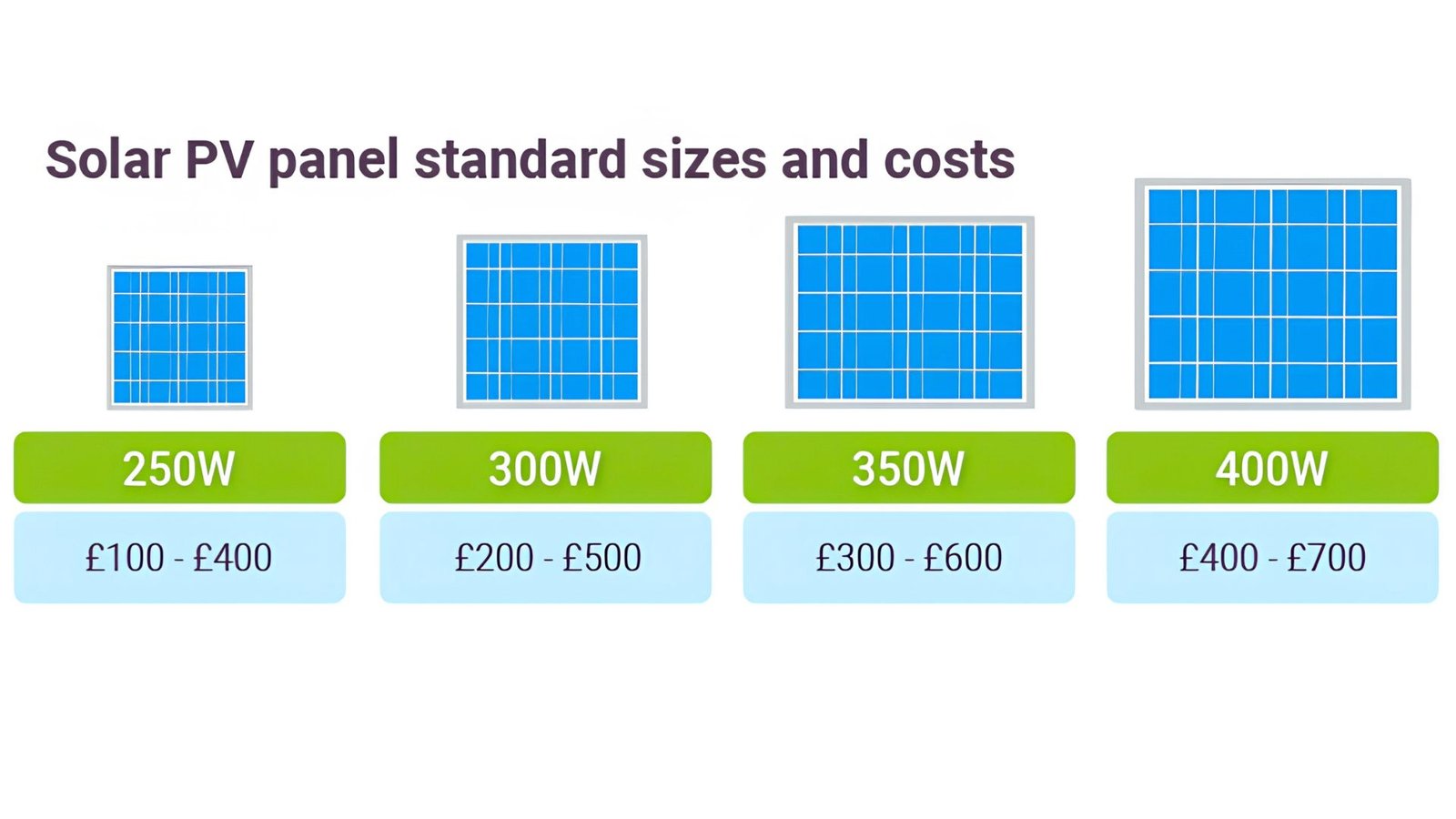 Infographic illustrating various solar panel sizes alongside their corresponding costs.