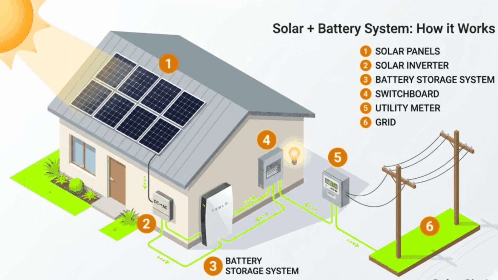Image shows how Solar Energy Storage Works