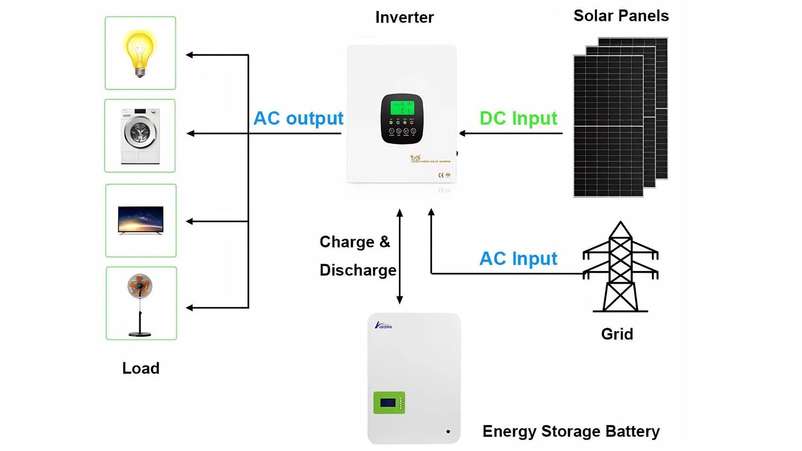 Licensed electrician connecting solar inverter output to the home's electrical distribution board with labeled breakers.