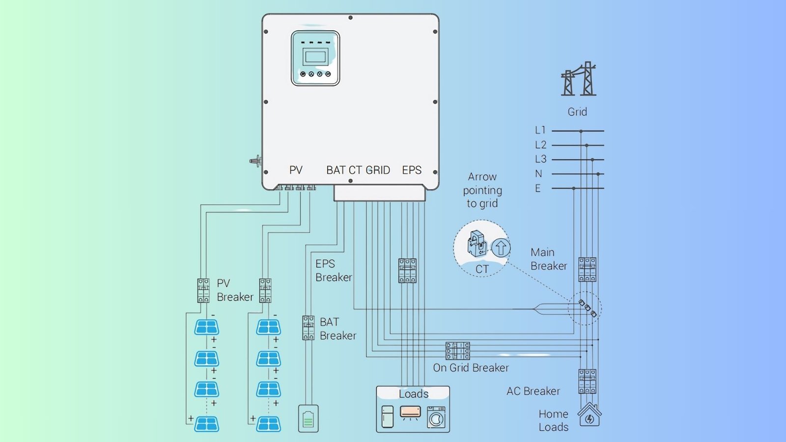 Detailed wiring diagram of a solar power system, showing connections between solar panels, inverter, and battery.